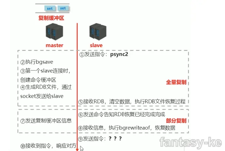 Redis主从复制数据同步阶段.png