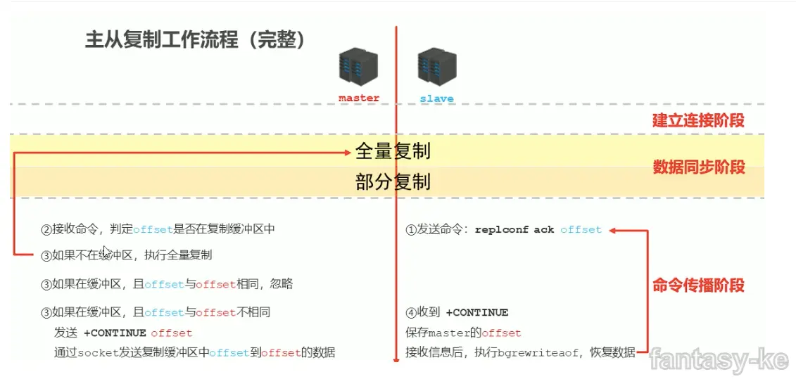 主从复制的完整工作流程.png